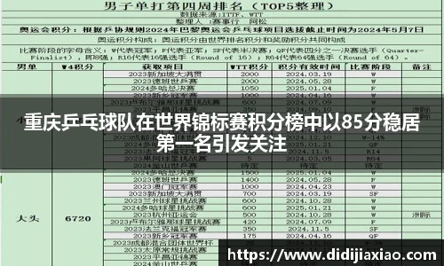 重庆乒乓球队在世界锦标赛积分榜中以85分稳居第一名引发关注